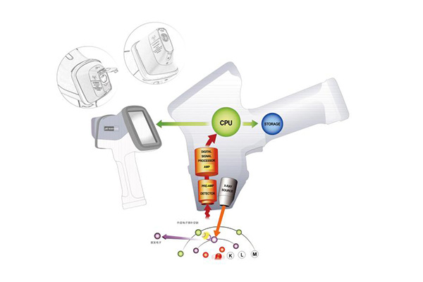 手持式光譜儀的結構 /cxyq/20200506112420-Fjh995tXWy7ielYiqjxzYiwSHs38.jpg