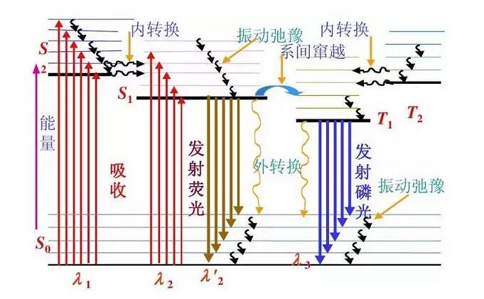圖1 分子的激發與失活過程 /cxyq/20210118093227-FsihK0_K6WsYoe39DZKfPIFZkPXA.jpg