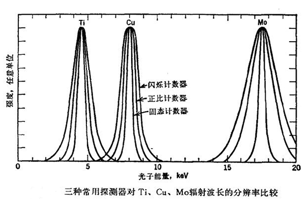 三種常用探測器對Ti、Cu、Mo輻射波長的分辨率比較 /cxyq/20210429113053-Fsph-Eoc40sNTRCj4fLCZHk5zzFu.jpg