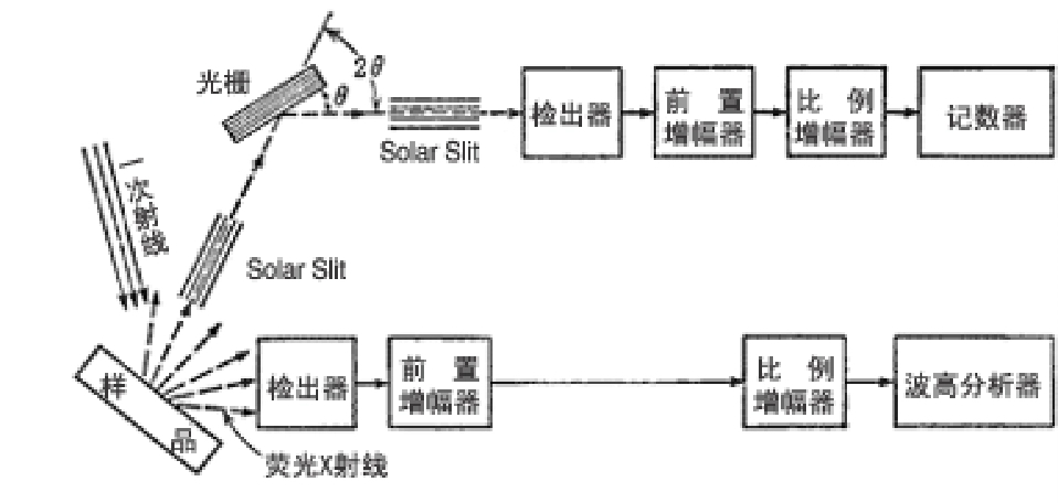 X熒光光譜儀構造 /cxyq/20230227090057-FgdU28laXfh7OWd7V-igNNK5L1wC.jpg